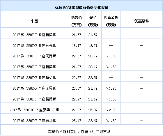 东风标致5008热销中 直降2万元