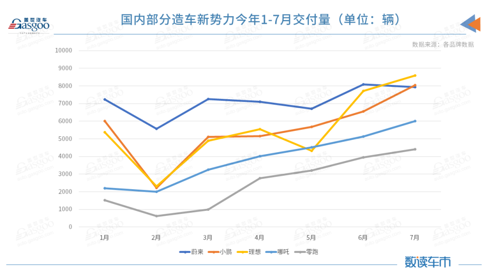 造车新势力7月交付排名.png